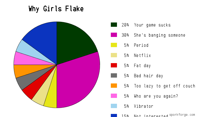 Why Girls Flake