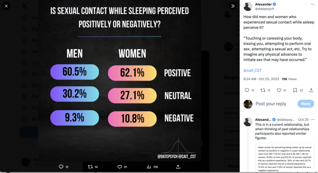 The data from a poll asking is sexual contact while sleeping perceived positively or negatively? 
