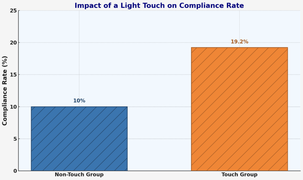 A chart showing the impact of a light touch on compliance rates. Touch wins 